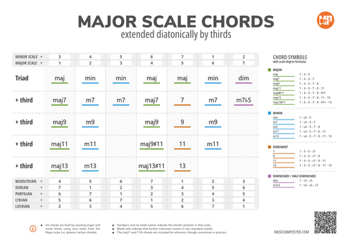Major Scale Chords Extended Diatonically by Thirds