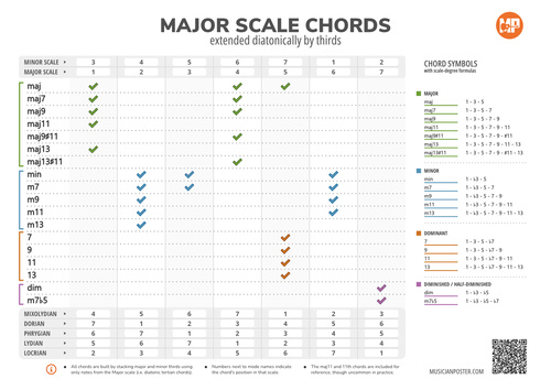 Major Scale Chords Extended Diatonically by Thirds (PDF)