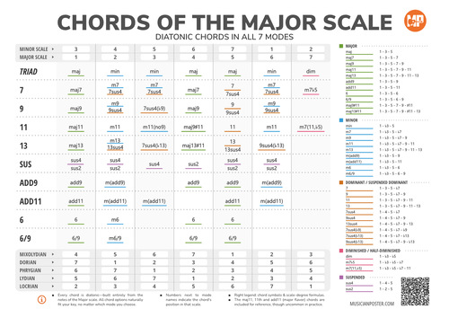 All Diatonic Chords of the Major Scale and its Modes (PDF)