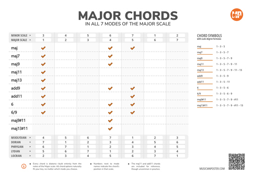 All Diatonic Chords of the Major Scale and its Modes (PDF)