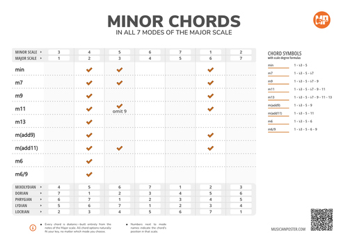 All Diatonic Chords of the Major Scale and its Modes (PDF)