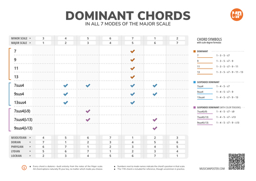 All Diatonic Chords of the Major Scale and its Modes (PDF)