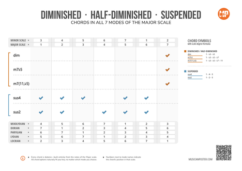All Diatonic Chords of the Major Scale and its Modes (PDF)