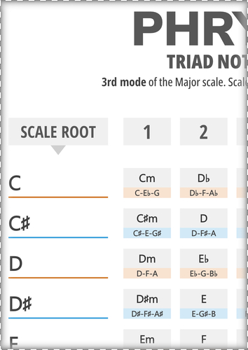 Phrygian Scale Triads in All 12 Keys (Printable Chart)