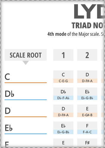 Lydian Scale Triads in All 12 Keys (Printable Chart)