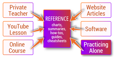 Reference glues all conventional ways of learning music together